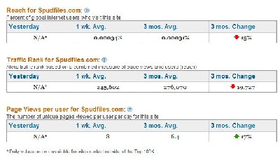 spudfiles traffic is down