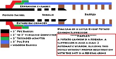 Diagram of potato cannon suppressor (simplified)