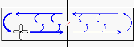 Small fan, offset from chamber's central axis, may give a significant recirculation path with substantial turbulance where the two streams pass each other.