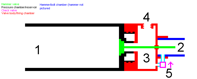 Hammer (2) strikes the valve stem, allowing air from reservoir (1) into the firing chamber (3). Some air ports to barrel (4) and fires projectile. Air also ports through a check valve (5) to the hammer (2). This pushes back against a spring until it reaches an exhaust port. After reaching this port the bolt snaps forward, striking the valve and repeating the process.