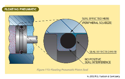 Floating O rings..<br />Source: RL Hudson O-Ring Design &amp;amp; Materials Guide. Used with permission.