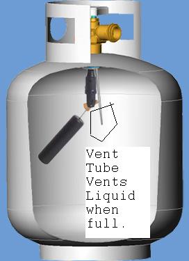 Vent tube picks up liquid whent the level reaches the end of the tube.