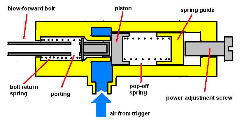 edit: here's roughly how I would build it, there's more than enough space to incorporate both the blow-forward valve and pop-off valve.  When I get a lathe/mill... you'll see...