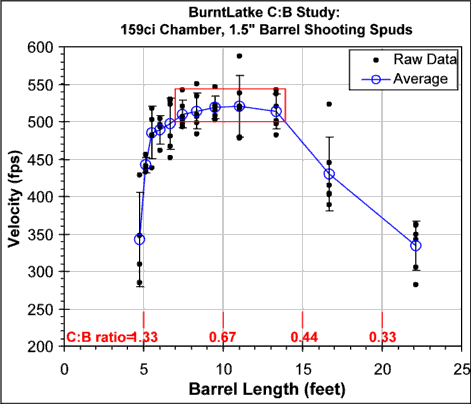 BurntLatke CB barrel length graph 15 spuds.gif