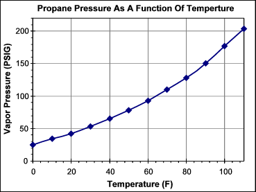 Propane pressure temp.gif